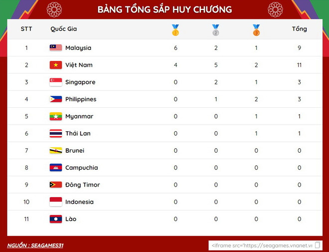 Việt Nam tăng tốc trên bảng tổng sắp huy chương SEA Games 31 ngày 10/5 ảnh 2