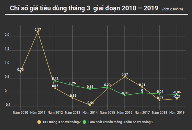 Các mặt hàng thực phẩm đồng loạt xuống giá, CPI tháng Ba giảm 0,21% ảnh 2