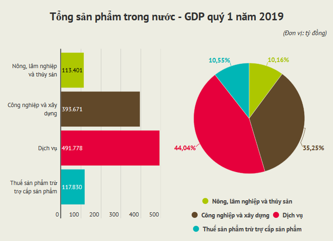 GDP quý 1 tăng 6,79%, thấp hơn mức tăng cùng kỳ năm 2018 ảnh 1