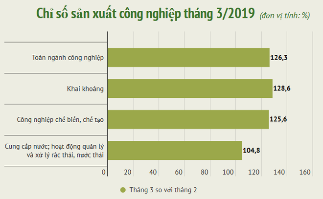 Chỉ số công nghiệp của Thanh Hóa dẫn đầu cả nước trong tháng Ba ảnh 1