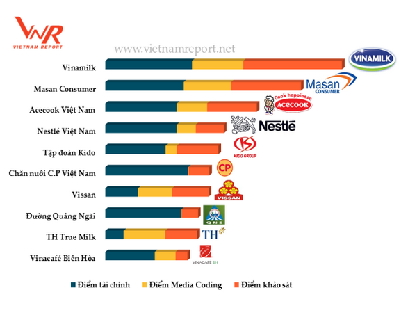 Vinamilk đứng đầu top 10 thương hiệu thực phẩm uy tín Việt Nam 2017 ảnh 1