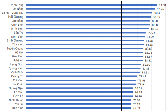 POBI 2020: Vĩnh Long dẫn đầu về chỉ số công khai ngân sách tỉnh ảnh 2