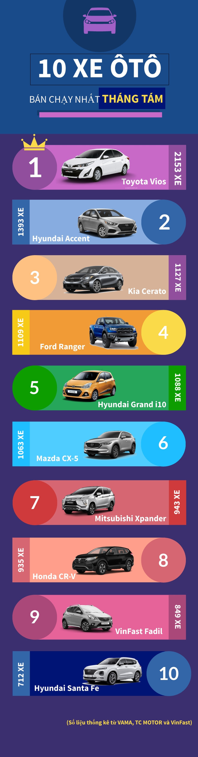 Top 10 mẫu xe ô tô bán chạy nhất thị trường Việt trong tháng 8/2020. (Đồ hoạ: Minh Hiếu/Vietnam+) 10 mẫu xe ôtô bán chạy nhất tháng Tám tại thị trường Việt Nam ảnh 1