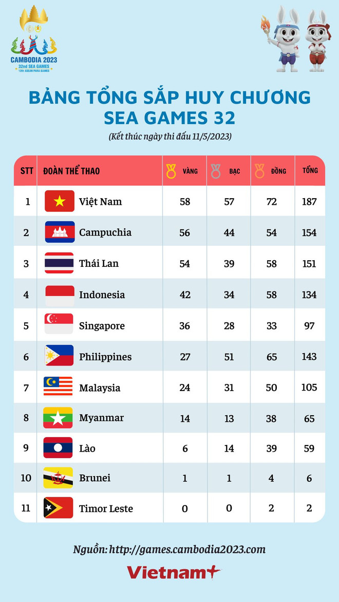[Infographics] Bảng tổng sắp huy chương SEA Games 32 mới nhất ảnh 1