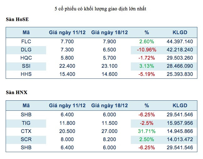 Năm mã chứng khoán được giao dịch mạnh nhất trong tuần ảnh 2