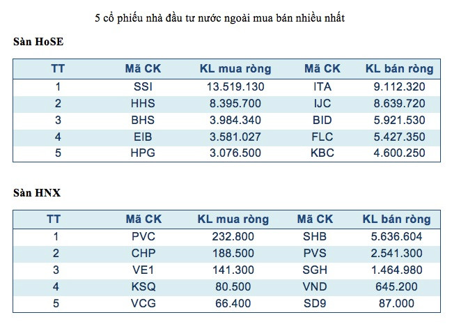 Năm mã chứng khoán được giao dịch mạnh nhất trong tuần ảnh 3