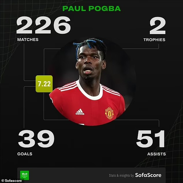 Thành tích của Pogba trong màu áo M.U. (Nguồn: Sofascore) Manchester United chính thức chia tay tiền vệ Paul Pogba ảnh 2