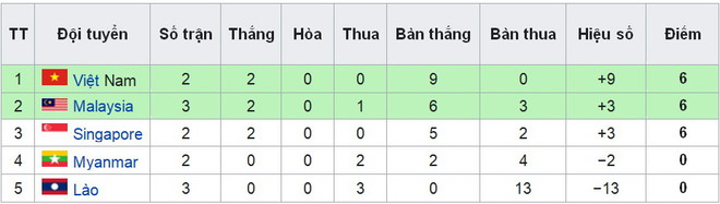 Cục diện bảng B AFF Cup 2022: Việt Nam rộng cửa vào bán kết ảnh 3