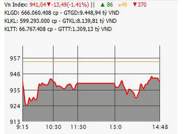 Chứng khoán ngày 14/11: Phiên thứ 6 liên tiếp khối ngoại mua ròng mạnh ảnh 1
