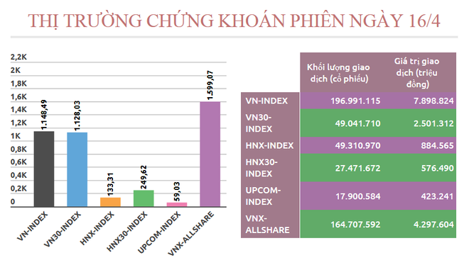 Thanh khoản đạt hơn 8.783 tỷ đồng nhưng chứng khoán vẫn đỏ sàn ảnh 2