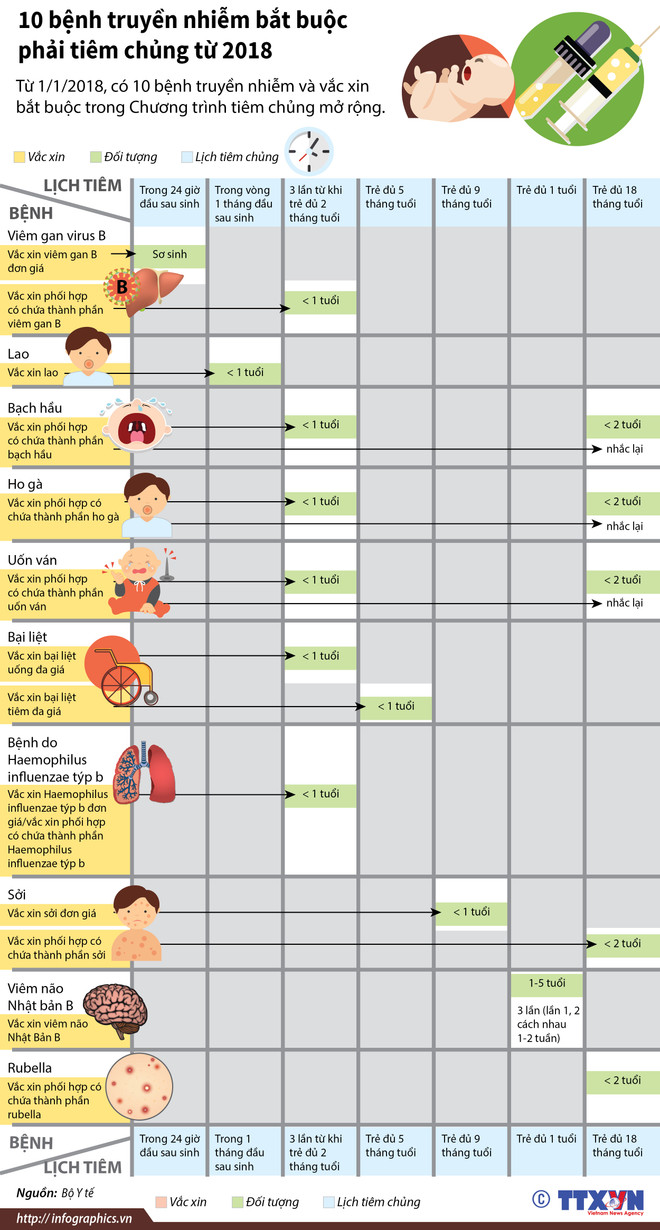 [Infographics] 10 bệnh truyền nhiễm bắt buộc phải tiêm chủng từ 2018 ảnh 1