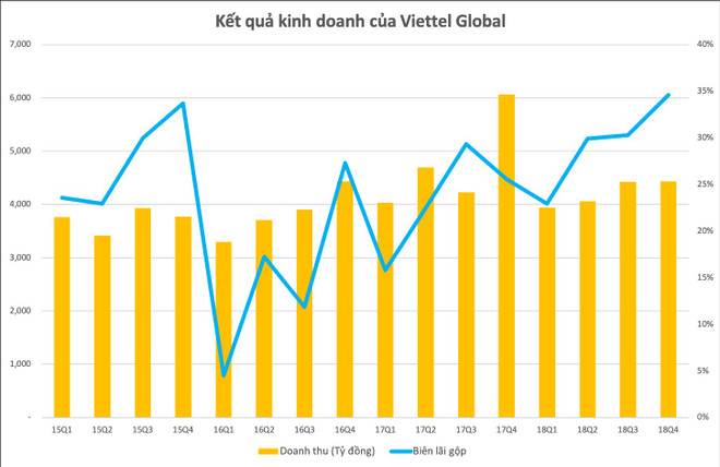 (Nguồn: VT) Lợi nhuận quý 4/2018 của Viettel Global tăng hơn 660 tỷ đồng ảnh 1