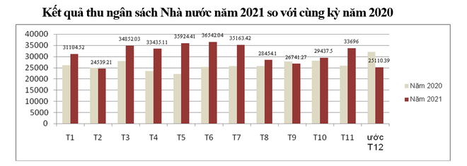 Hải quan thu ngân sách đạt 370.000 tỷ đồng trong năm 2021 ảnh 2