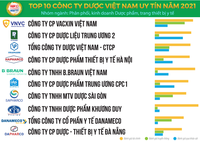 Công bố Top 10 công ty sản xuất dược phẩm uy tín năm 2021 ảnh 2