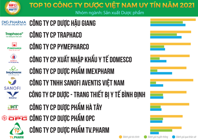 Công bố Top 10 công ty sản xuất dược phẩm uy tín năm 2021 ảnh 1