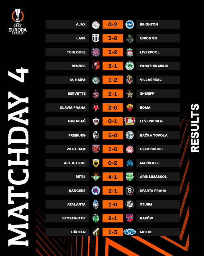 Kết quả Europa League: Liverpool và AS Roma cùng thua sốc ảnh 4