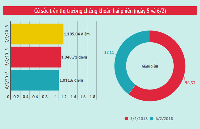 Thị trường mất 317.000 tỷ đồng sau hai phiên ‘knock-out’ của VN-Index ảnh 2
