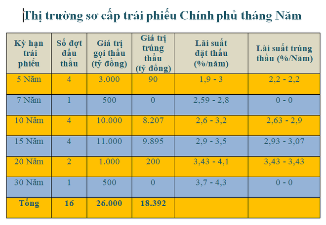 Trái phiếu Kho bạc Nhà nước tháng 5 tăng trên tất cả các kỳ hạn ảnh 2