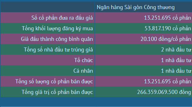 Vietcombank bán hết cổ phần tại hai công ty thu về 279,5 tỷ đồng ảnh 3
