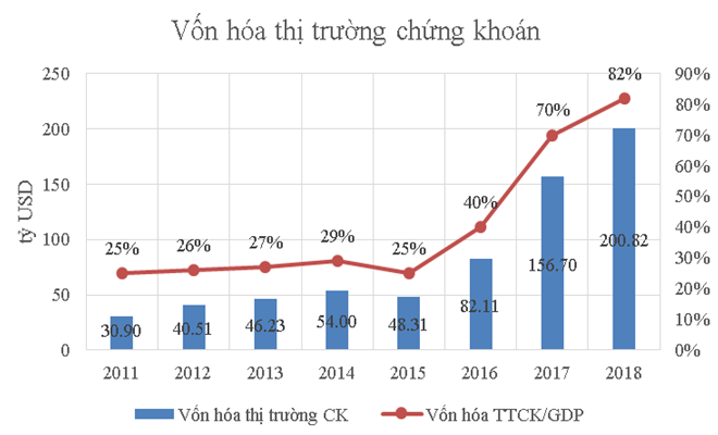 Tốc độ vốn hóa thị trường tăng trung bình 62,7% trong 3 năm qua ảnh 2