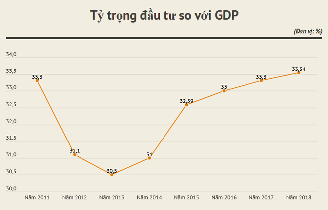 Khu vực tư nhân liên tục tăng tỷ trọng trong tổng đầu tư xã hội ảnh 2