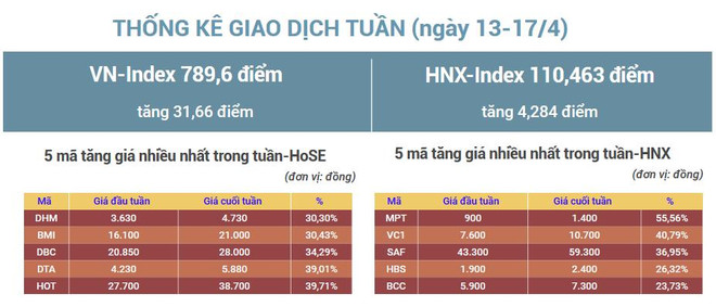 (Nhấp chuột để xem kích thước chuẩn) Tuần tới, VN-Index có khả năng 'rung lắc' quanh khu vực 780-800 điểm ảnh 2