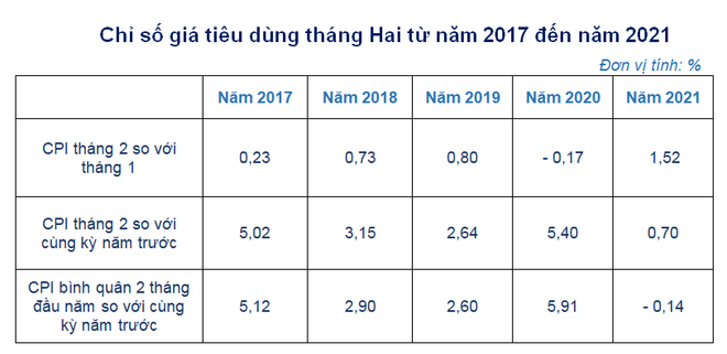 CPI tháng Hai tăng 1,52% và đạt mức cao nhất trong 8 năm qua ảnh 2