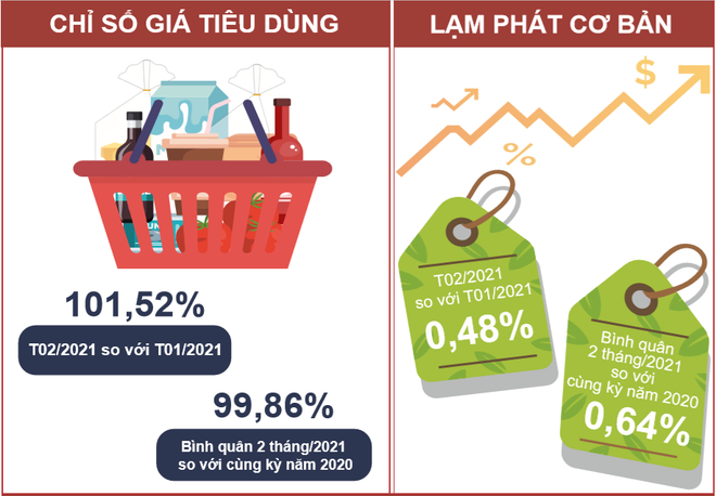 CPI tháng Hai tăng 1,52% và đạt mức cao nhất trong 8 năm qua ảnh 3