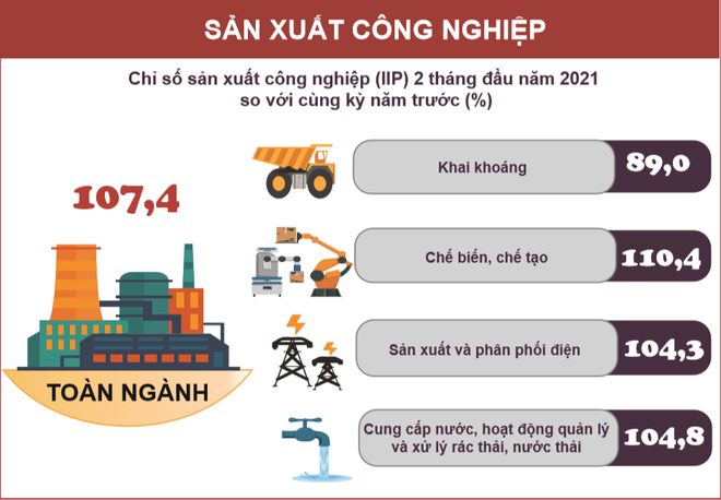 Chỉ số sản xuất toàn ngành công nghiệp tháng Hai giảm 21,1% ảnh 2