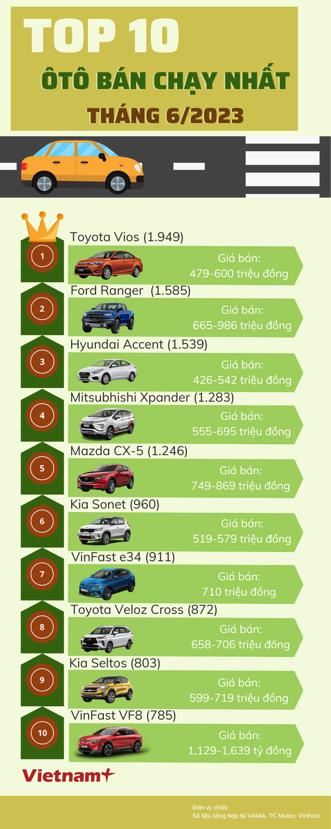 Top 10 ôtô bán chạy tháng Sáu: Toyota Vios quay về ngôi đầu bảng ảnh 1