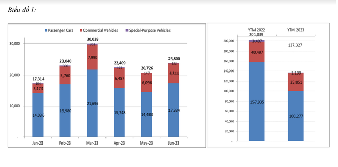 Hiệu ứng giảm lệ phí trước bạ giúp thị trường xe Việt hồi phục nhẹ ảnh 1