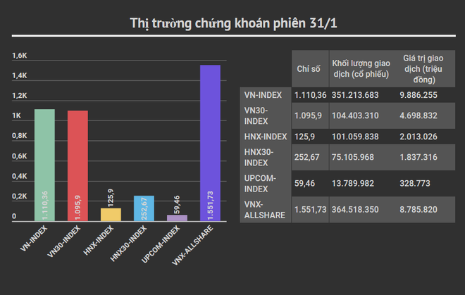 Dòng tiền gần 12.000 tỷ đồng không lực kéo VN-Index ra khỏi sắc đỏ ảnh 2
