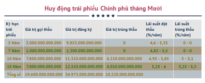 Kho bạc Nhà nước huy động 10.220 tỷ đồng trái phiếu Chính phủ ảnh 2