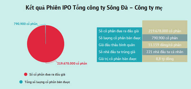 IPO của Tổng công ty Sông Đà “thất bại” với 0,37% cổ phần chào bán ảnh 2