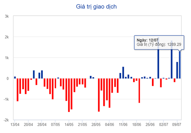 Thị trường chứng khoán: VN-Index lao dốc, nhà đầu tư lao vào ‘bắt đáy' ảnh 3