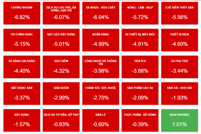 Thị trường chứng khoán: VN-Index lao dốc, nhà đầu tư lao vào ‘bắt đáy' ảnh 2