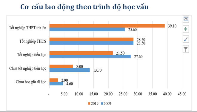 Đổi mới mô hình tăng trưởng: Cần chú trọng phân bổ nguồn lực lao động ảnh 2