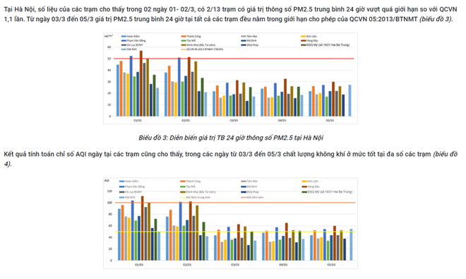 Chất lượng không khí miền Bắc trong giai đoạn ô nhiễm cao nhất năm ảnh 2
