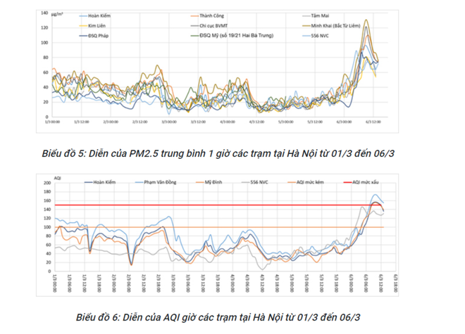 Chất lượng không khí miền Bắc trong giai đoạn ô nhiễm cao nhất năm ảnh 3