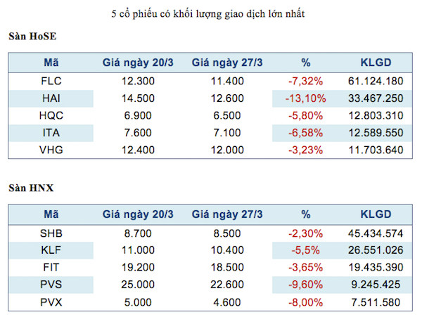 Năm mã chứng khoán được giao dịch mạnh nhất trong tuần ảnh 2