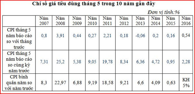 Tháng Năm: Chỉ số giá tiêu dùng cả nước tăng 0,54% ảnh 2