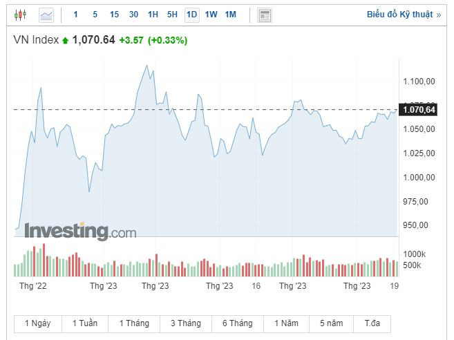 Phiên 22/5: Cổ phiếu ngân hàng, chứng khoán, dầu khí ngập sắc xanh ảnh 1
