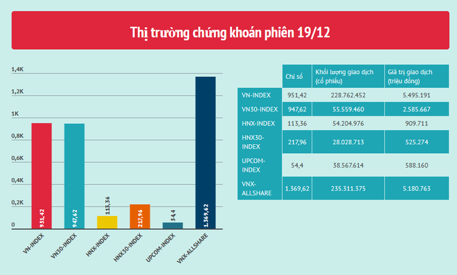 Thị trường tiếp tục điều chỉnh, VN-Index về mức 951,42 điểm ảnh 2