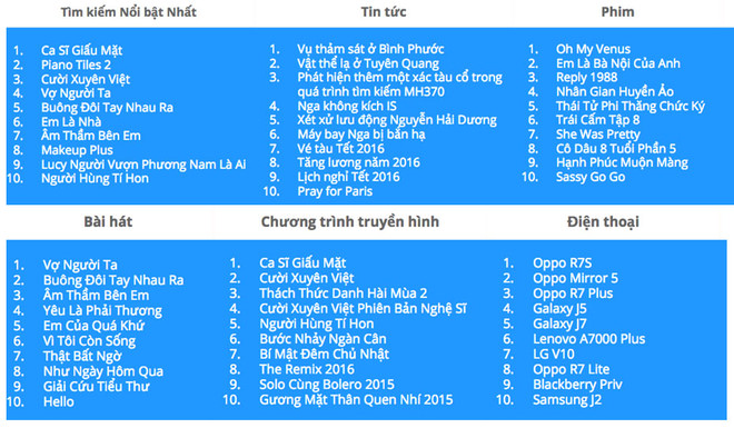 Người Việt “hỏi” Google điều gì nhiều nhất dịp Tết Nguyên đán? ảnh 3