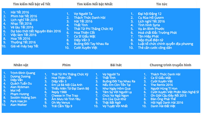 Người Việt “hỏi” Google điều gì nhiều nhất dịp Tết Nguyên đán? ảnh 2