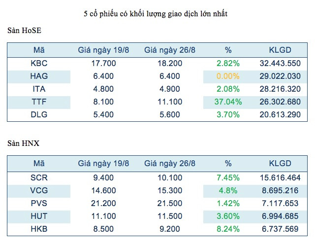 Năm mã chứng khoán được giao dịch mạnh nhất trong tuần ảnh 2