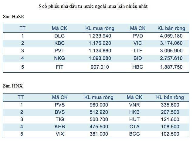 Năm mã chứng khoán được giao dịch mạnh nhất trong tuần ảnh 3