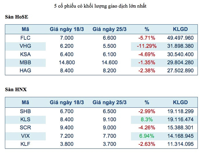 Năm mã chứng khoán được giao dịch mạnh nhất trong tuần ảnh 2