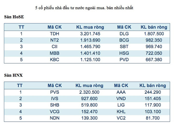 Năm mã chứng khoán được giao dịch mạnh nhất trong tuần ảnh 3