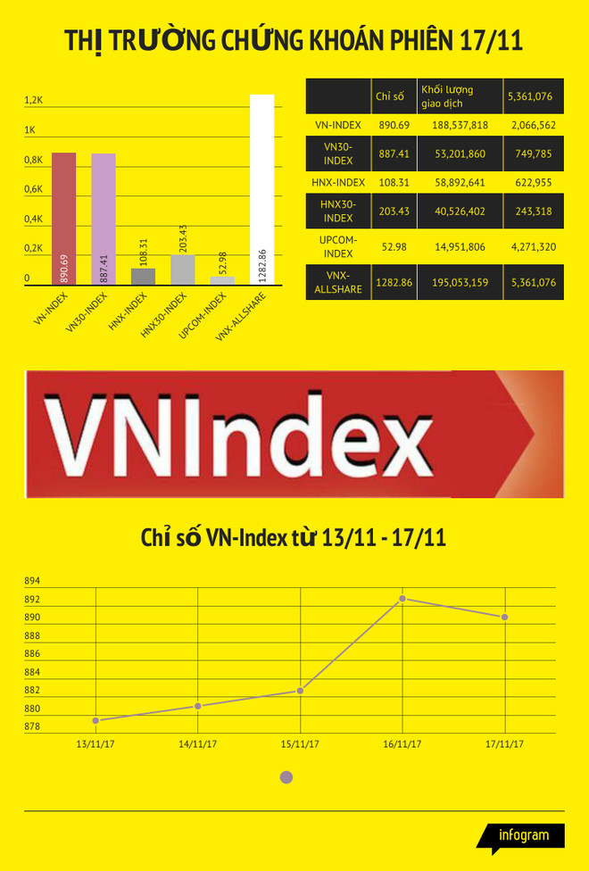 Thị trường điều chỉnh, VN-Index lùi về sát mốc 890 điểm ảnh 2